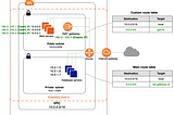 Launching WordPress with MySQL in a VPC with Public and Private Subnets on AWS by Terraform.