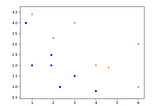 A 2D plot of blue and orange dots