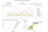 Movie Genre and Profits