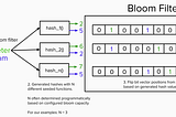 Bloom Filters: Visuals for explanation and applied systems