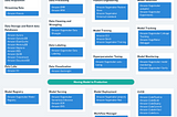 Automating machine learning lifecycle with AWS