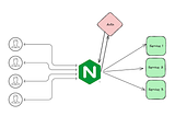 Make Your Own API Gateway with NGINX and Proper Auth Validation