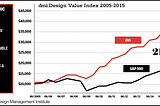 The Culture of Design Thinking