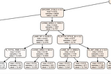 Data Science 101: Using Decision Trees With Python