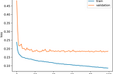 Training on Detectron2 with a Validation set, and plot loss on it to avoid overfitting