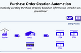 SAP Automation of Orders Creation for Retail