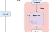 High-level architecture diagram of how redux-saga and react-redux works
