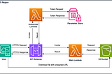 OpenTelemetry Tracing for File Downloads from an S3 Bucket via API Gateway and Lambda Functions