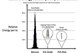 Proof of Work Vs Proof of Stake.