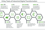 Source: The State of Industrial Digital Transformation, PTC.