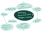 Conversations: A Method(ology)