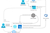 Create custom widgets for the Azure API Management Developer Portal