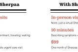 How Virtual Primary Care Saves Time, Money, and Stress for Simple and Complex Situations