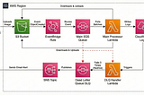 Enhancing an AWS Lambda image processing with SQS, DLQ, and SNS Alerts