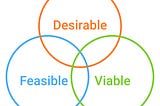 Desirability, Feasibility, Viability: Assumption Mapping