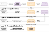 A Model for Biotech Laboratory Infrastructure