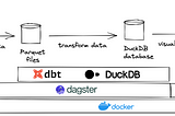 Diagram of the data flow of the application, using dbt, duckDB, dagster and Dash.