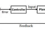 PID Controllers explained without Maths