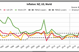 Is New Zealand’s Inflation Tool, The Monetary Policy Committee Remit, Nimble Enough?
