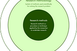 Representation that shows research method as a part of research methodology. The term research acts as a complete umbrella for research methods and research methodology.