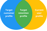 The Journey of Customer Retention