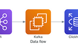 AWS EC2 — twitter data flow using Nifi, Kafka and Clickhouse.