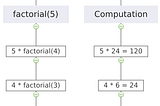 Python recursion explained like for a 4 year old.