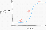 The shape of progress