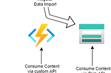 Day to day Snowflake Helpers in an Azure context