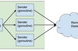 Using Goroutines, Channels, Contexts, Timers, WaitGroups and Errgroups