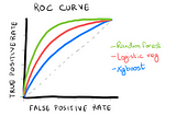 Building and Evaluating Classification Models to Predict Customer Churn with Tidymodels