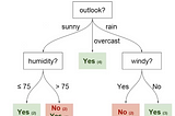 Intro to Decision Tree and Random Forest.