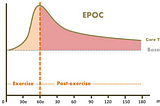How much energy do you need to recover? understanding EPOC
