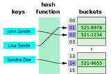 Data Structures: Hash Tables/ Maps