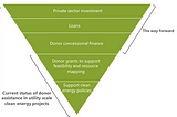 Bangladesh Clean Energy: Regional grid integration and strategic development assistance can speed…