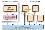 What happens when you submit a Spark application?