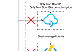 Create a secure access to your API on Azure with Front Door and the API Management service