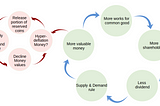An alternative economy monetary and wealth distribution model
