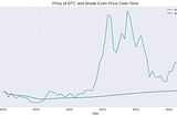 An Analysis of Dollar-Cost Averaging in Bitcoin