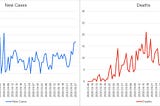 539 new cases today