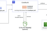 [AWS][DEVOPS] SDLC Automation -CodeBuild