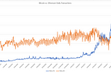 Post Fork Analysis — Bitcoin vs. Ethereum