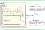 Building Scalable Infrastructure on AWS with Terraform: Creating VPC, Subnets, and EC2 Instances.