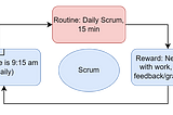 Is Your Scrum Team Stuck in Their Old Ways? Try Hacking Your Team’s Habits.