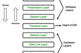 The OSI Reference Model