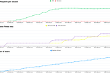 Breaking your website for fun and profit, an experienced load tester’s guide (part 1)