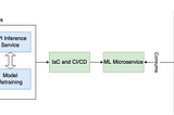Best Practice of Delivering Machine Learning Projects