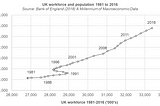 UK workforce and population 1981 to 2016. Source: Bank of England (2018) A Millennium of Macroeconomic Data
