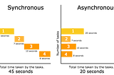 iOS Interview Question: Synchronous Vs Asynchronous tasks in Swift