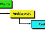 Software Architecture: Requirements to Code